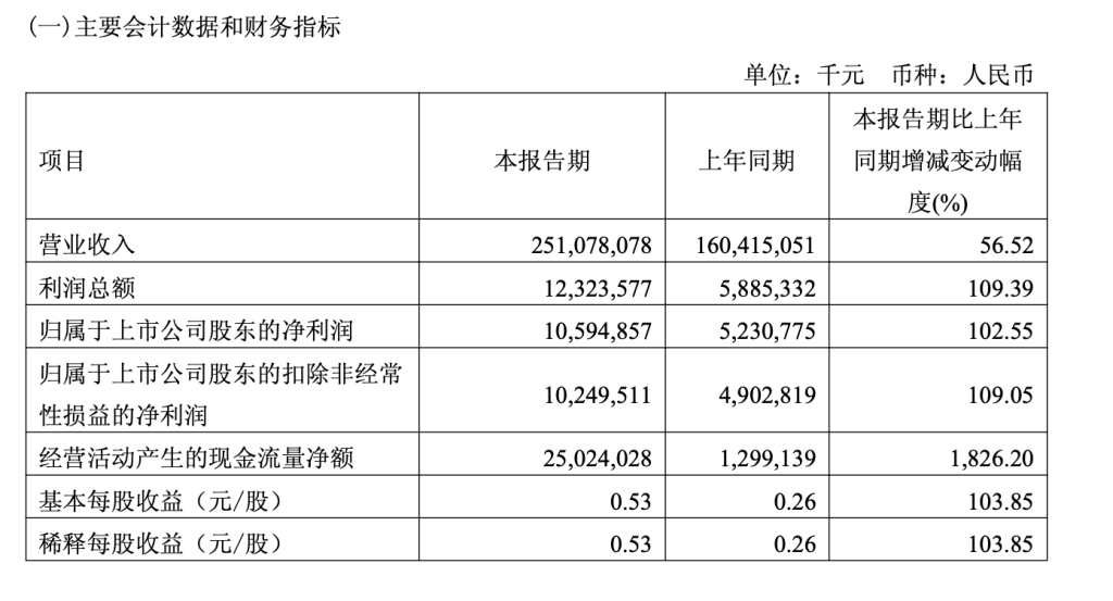 工业富联一季度净利增逾1倍，CPO全光交换机样机开始出货