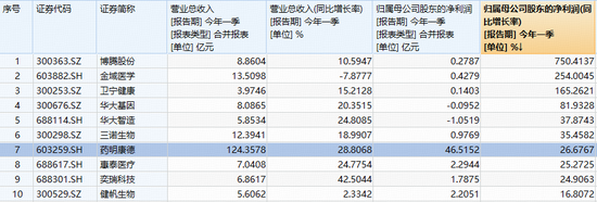 史上最佳一季报！药明康德A股5分钟封死涨停，H股一度暴拉17%！华宝基金医疗ETF逆市大涨2.41%