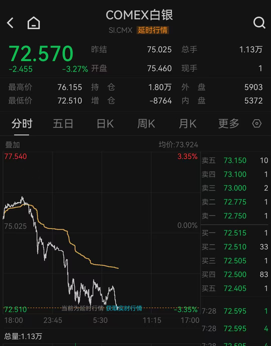 黄金，失守4600美元关口！