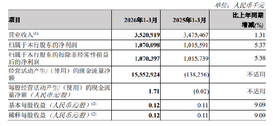 郑州银行：一季度实现归母净利润10.7亿元，同比增长5.37%