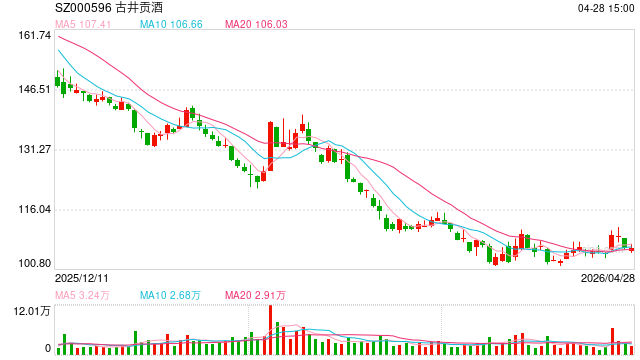 古井贡酒去年净利35.49亿元降超三成 核心产品年份原浆系列营收降19%