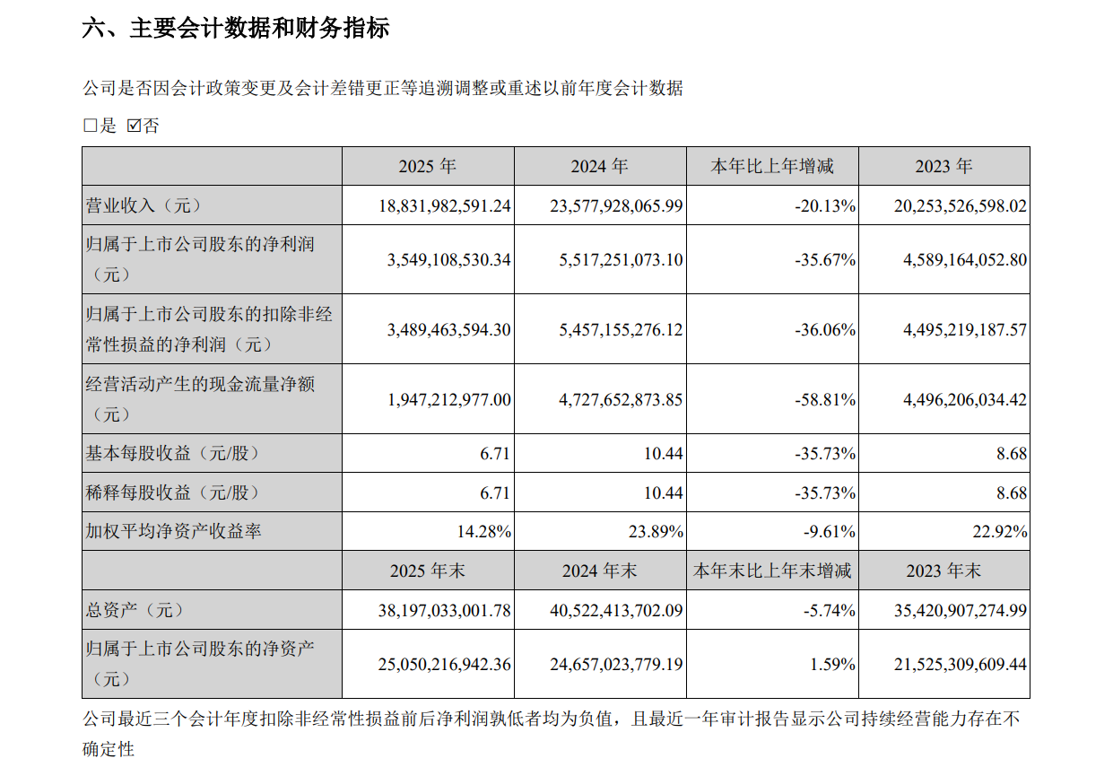 古井贡酒去年净利35.49亿元降超三成 核心产品年份原浆系列营收降19%