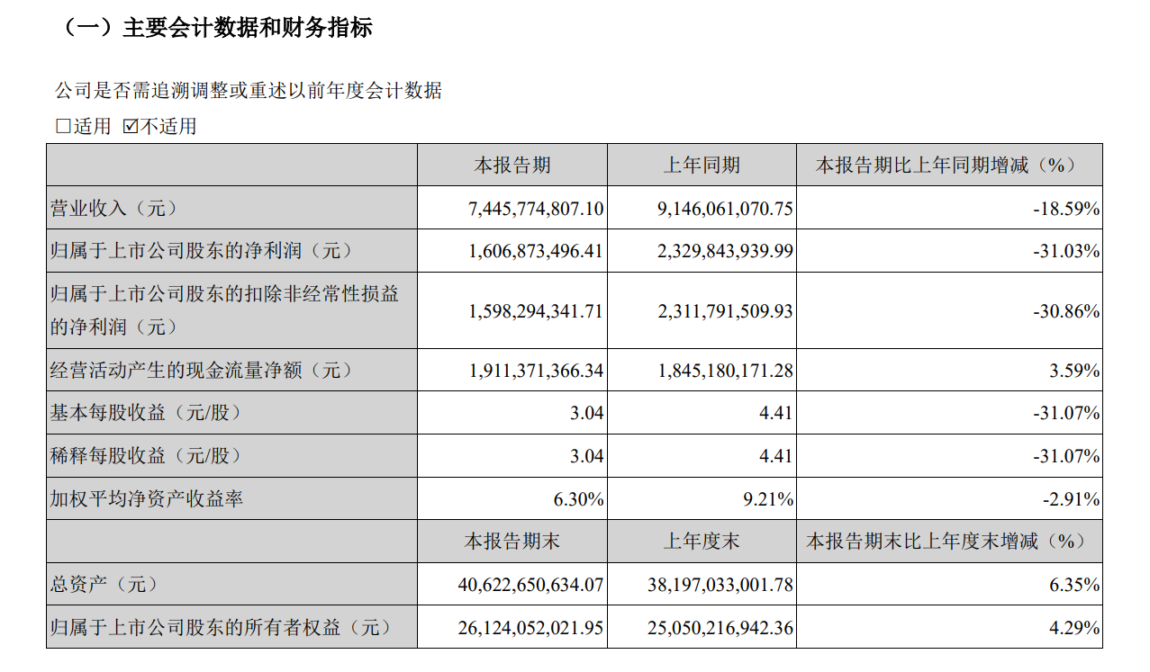 古井贡酒去年净利35.49亿元降超三成 核心产品年份原浆系列营收降19%