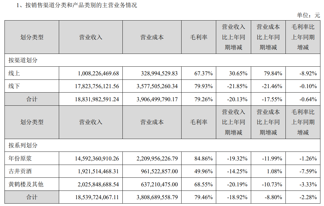 古井贡酒去年净利35.49亿元降超三成 核心产品年份原浆系列营收降19%