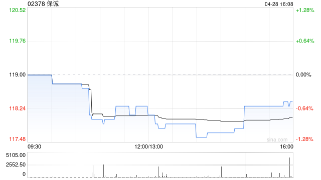 保诚第一季度新业务利润持续实现双位数增长 同比上升10%至6.86亿美元