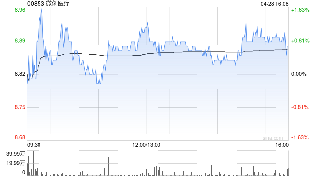 微创医疗遭小摩减持约142.79万股 每股作价9.2016港元