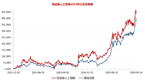 创业板人工智能 VS 通信，谁才是真正的“光模块ETF”？