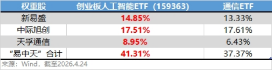 创业板人工智能 VS 通信，谁才是真正的“光模块ETF”？