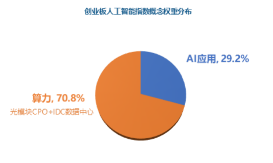 创业板人工智能 VS 通信，谁才是真正的“光模块ETF”？