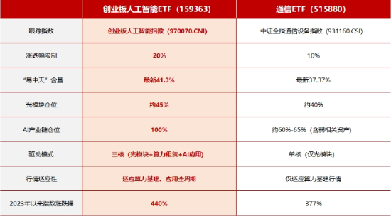 创业板人工智能 VS 通信，谁才是真正的“光模块ETF”？