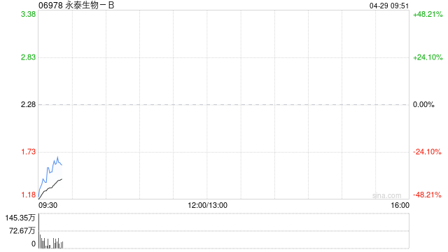 永泰生物-B公布将于4月29日上午起复牌