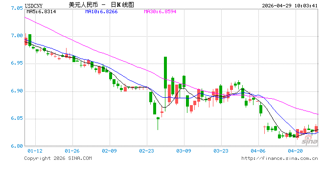 人民币兑美元中间价报6.8608，下调19点