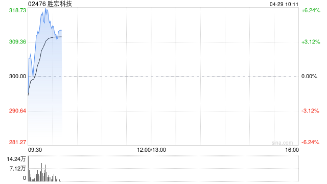 胜宏科技绩后涨近6% 第一季度净利润同比增长39.95%