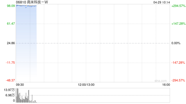 商米科技-W首挂上市 早盘上涨275.50%公司为全球安卓端商业物联网龙头