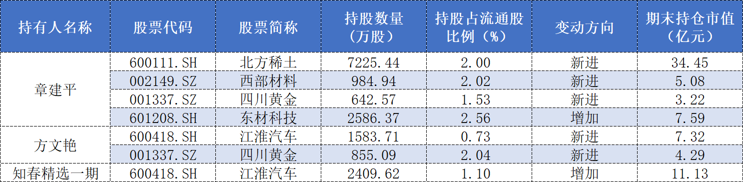 73亿持仓浮出水面，牛散章建平一季报动作频频，这些个股被重点布局