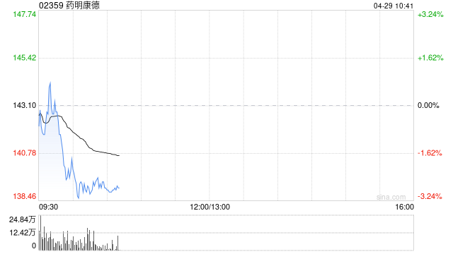 兖矿能源Q1净利猛增42%！港股煤炭股集体走强