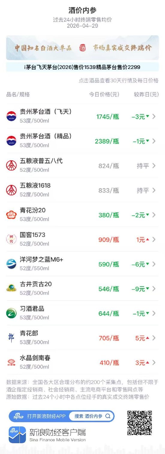 酒价内参4月29日价格发布：飞天茅台下跌3元
