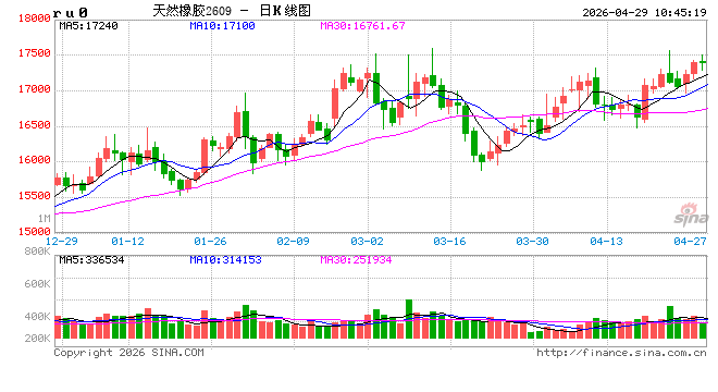 华泰期货：开割初期，橡胶原料价格强势