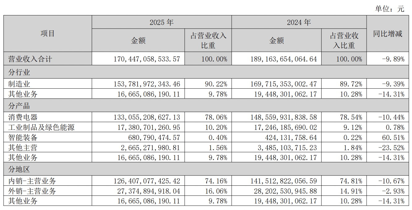 降幅扩大至近10%！格力营收连续两年下滑，仍计划大手笔分红