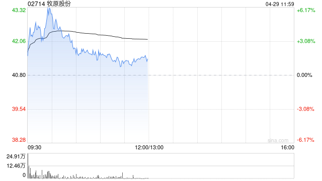猪肉概念股早盘再度走高 牧原股份及德康农牧均涨超2%