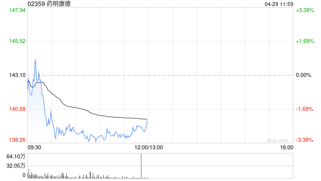 高盛：药明康德目标价149.70港元 维持“买入”评级