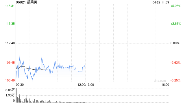 交银国际：凯莱英目标价上调至136.6港元 维持“买入”评级