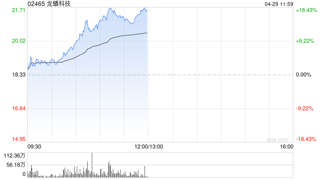 龙蟠科技午前涨超14% 本月内股价累计涨幅接近70%