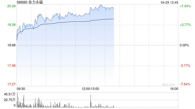 金力永磁早盘涨近5% 第一季度归母净利润同比增长20.09%