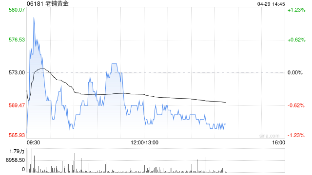 晨星：首予老铺黄金公允价值预测900港元 给予“无护城河”评级