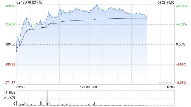 PCB概念股午前涨幅居前 胜宏科技涨近8%建滔积层板涨近6%