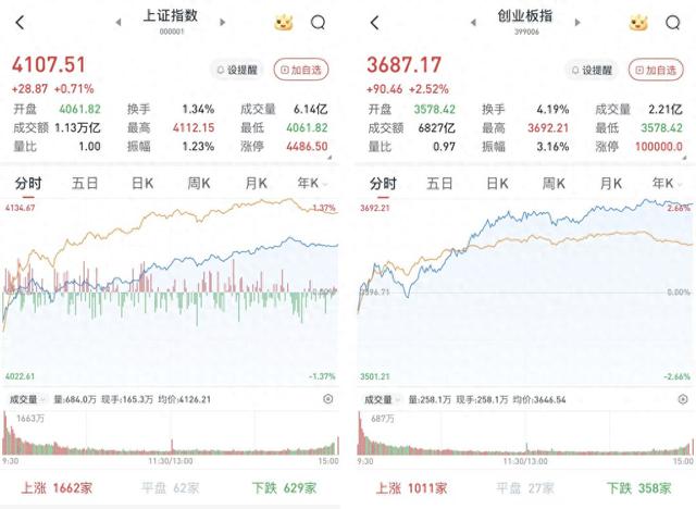 A股低开高走单边上行，沪指再度站上4100点：两市成交近2.6万亿元，近4000股收涨
