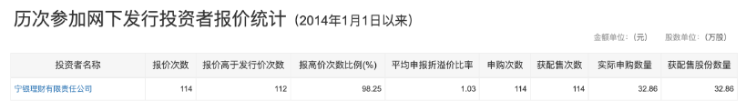 银行理财子加速“扫货”权益市场，打新报价量两月激增近九成