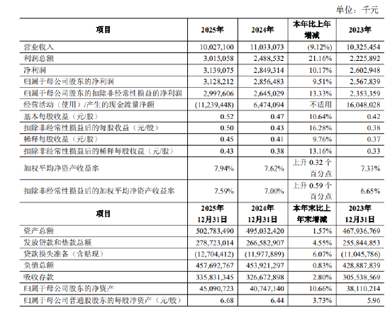 青农商行：2025年实现归母净利润31.28亿元，同比增长9.51%