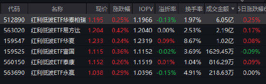沪指重回4100点！红利低波ETF华泰柏瑞（512890）半日成交6.05亿领跑同类 机构：高股息逻辑仍成立