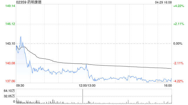 小摩：药明康德目标价上调至172港元 维持“增持”评级