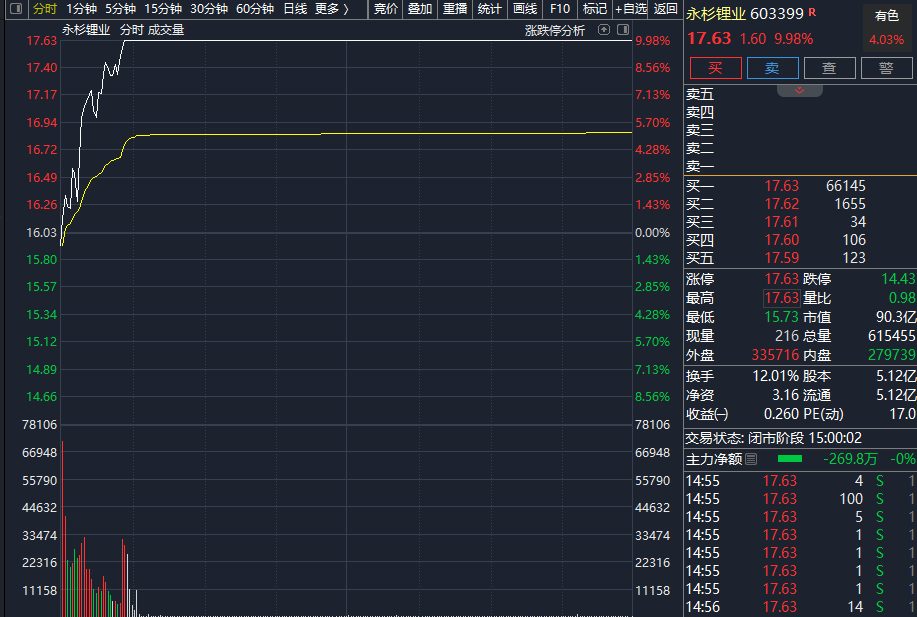 太疯狂！满屏涨停，席卷A股锂矿！两大逻辑，彻底引爆！