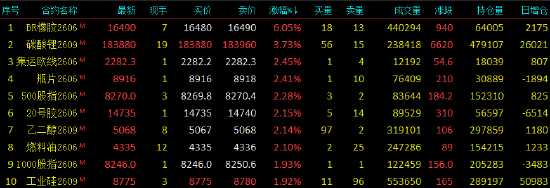 收评|国内期货主力合约涨多跌少 合成橡胶涨超6%