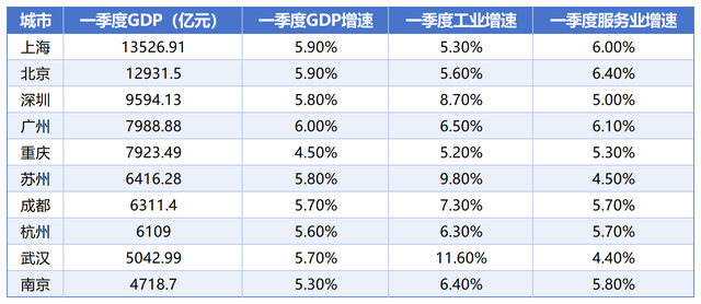 一季度GDP十强城市出炉，广州超过重庆重回第四