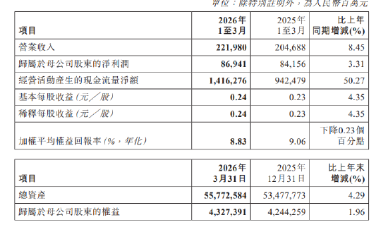 工商银行：一季度实现归母净利润869.41亿元，同比增长3.31%