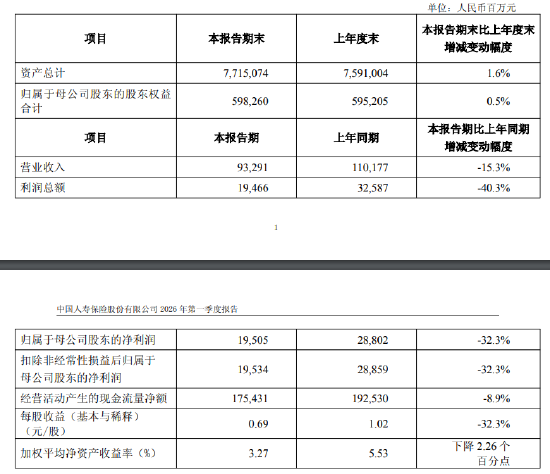 中国人寿：一季度实现归母净利润195.05亿元，同比减少32.3%