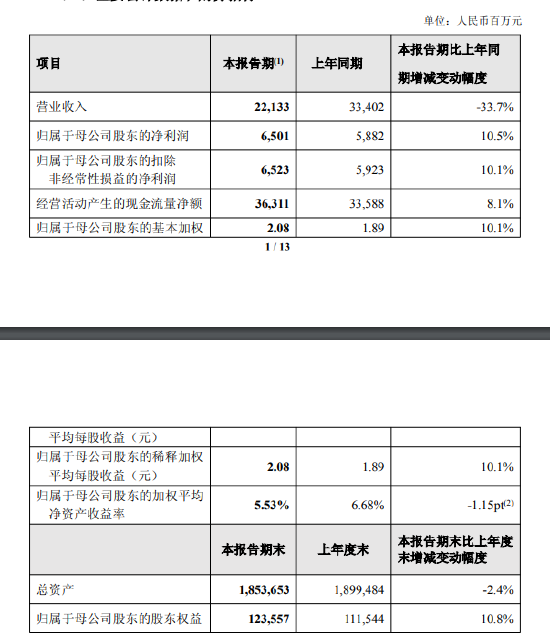 新华保险：一季度实现归母净利润65.01亿元，同比增长10.5%