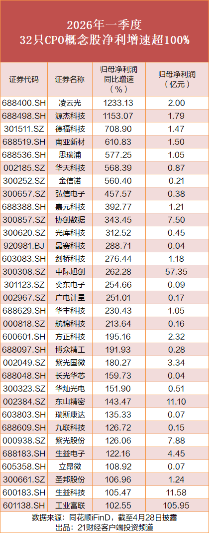 CPO板块年内24股翻倍，最高涨280%，机构重仓名单曝光
