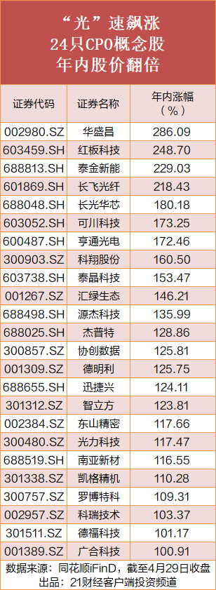 CPO板块年内24股翻倍，最高涨280%，机构重仓名单曝光
