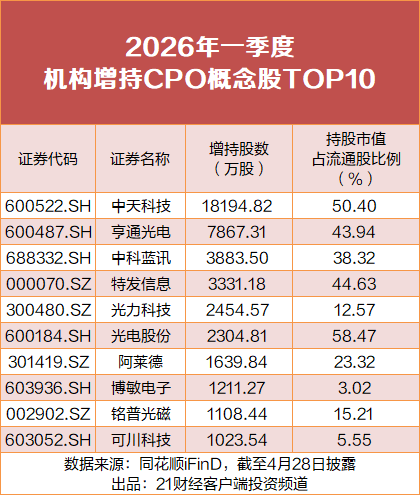 CPO板块年内24股翻倍，最高涨280%，机构重仓名单曝光