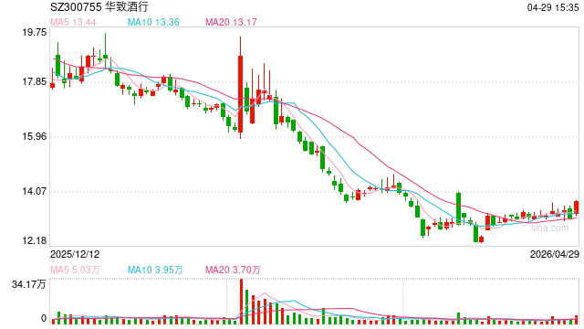 华致酒行一季度营收22.14亿元，净利润5300万元