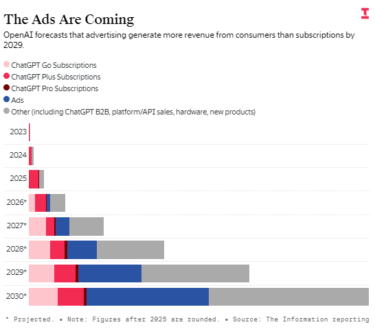 OpenAI推出8美元订阅版ChatGPT，今年消费者付费用户将增至1.22亿