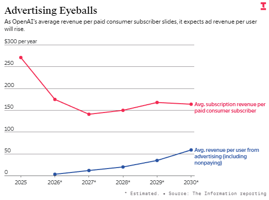 OpenAI推出8美元订阅版ChatGPT，今年消费者付费用户将增至1.22亿