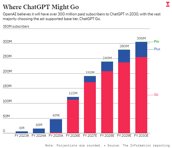 OpenAI推出8美元订阅版ChatGPT，今年消费者付费用户将增至1.22亿