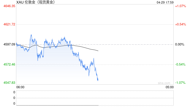 光大期货0429黄金点评：节前金价承压，等待方向明朗