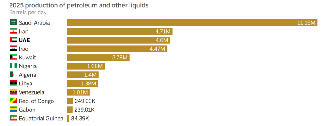 石油圈大瓜！阿联酋与欧佩克“分手”，近60年的感情说扔就扔？